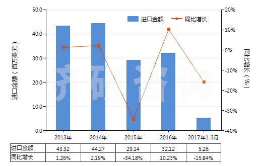 2013-2017年3月中國聚酯短纖＜85%主要或僅與毛混紡布(HS55151300)進口總額及增速統(tǒng)計